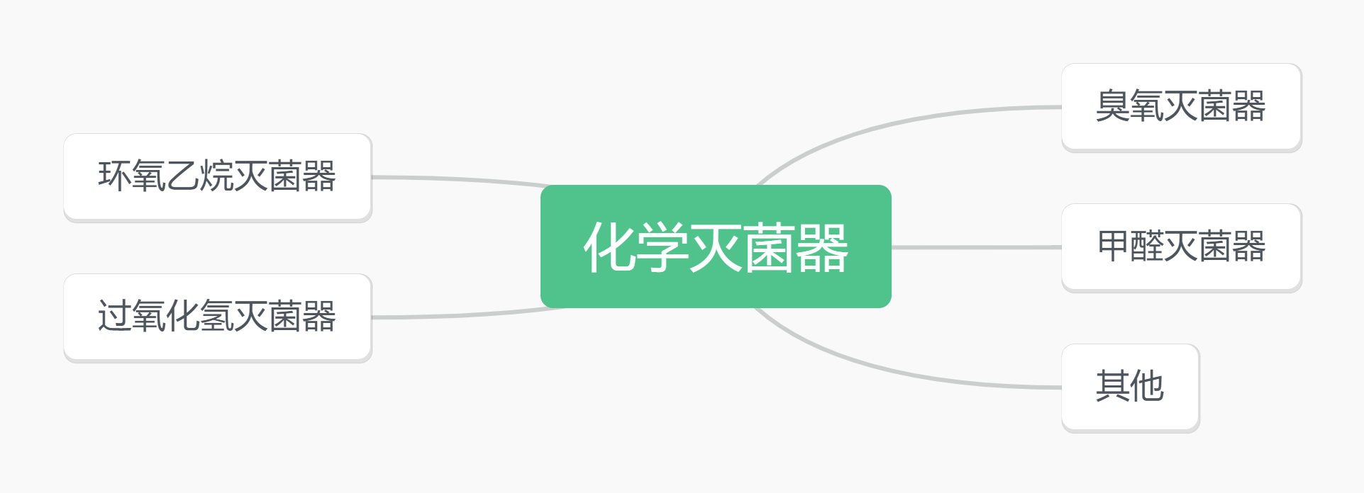 Четыре распространенных химических стерилизатора, их преимущества и недостатки.